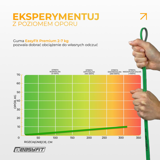 Guma oporowa do podciągania EasyFit Premium 2-7 kg