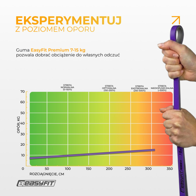 Guma oporowa do podciągania EasyFit Premium 7-15 kg